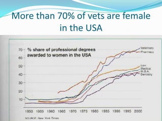 More than 70% of vets are female
in the USA
 