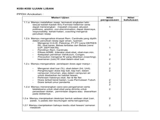 Materi Ujian Nilai
penguasaan
Nilai
kelulusan
1.1.a Mampu melafalkan resep, termasuk singkatan latin
sesuai kaidah-kaidah Ilmu Farmasi-Veteriner serta
dapat menerangkan masalah misused, abused,
politness, wisdom, non-discrimination, dapat dipercaya,
responsibility, kehati-hatian, coaching mengenai
penulisan resep
1.2.b Mampu menganalisis khasiat Rem. Cardinale yang dipilih
dalam penulisan resep agar aman, nyaman:
- Mengenai O,G,W, Psikotrop, P1-P7 (versi DEPKES
RI), obat keras, Bebas terbatas dan Bebas (versi
DJP, DEPTAN RI).
- Pemilihan Rem. Cardinale.
- Efikasi,ADME, Interaksi obat-obat, obat-man.min.
- Ketepatan pemilihan Vehikulum, Corigen.
- Precaution mengenai R/ yang diberikan (coaching),
keamanan (tuto) R/ obat dalam-obat luar.
1.2.c Mampu menganalisis penetapan dosis agar manjur :
- Mengenai obat luar (%), obat dalam (Int. Unit).
- Penghitungan dosis tiap kali, tiap hari, dalam
campuran minuman, atau dalam campuran air
untuk disebarkan ke habitat hewan.
- Perkiraan habisnya obat, Iter & Ne Iter.
- Dosis terkait berat badan, Luas Permukaan Tubuh.
- Dosis terkait umur penderita
1.2.d Mampu menerangkan cara-cara pengamanan serta
tatalaksana untuk obat-obat yang diminta untuk
persediaan dokter, permintaan segera atau diserahkan
pada dokternya.
1.2.e Mampu menjelaskan deskripsi bentuk sediaan obat (cair,
padat, ½ padat) dan keuntungan serta kerugiannya.
1.2.f Mampu menjelaskan bahaya residu obat hewan/ cemaran
metabolit
1
1
1
2
2
2
2
2
2
2
2
2
2
2
KISI-KISI UJIAN LISAN
PPDH Angkatan :
 
