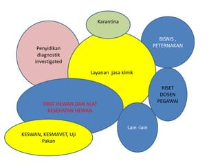 Penyidikan
diagnostik
investigated
BISNIS ,
PETERNAKAN
Layanan jasa klinik
OBAT HEWAN DAN ALAT
KESEHATAN HEWAN
RISET
DOSEN
PEGAWAI
Lain -lain
Karantina
KESWAN, KESMAVET, Uji
Pakan
 