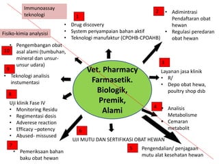 Vet. Pharmacy
Farmasetik.
Biologik,
Premik,
Alami
• Drug discovery
• System penyampaian bahan aktif
• Teknologi manufaktur (CPOHB-CPOAHB)
• Pengembangan obat
asal alami (tumbuhan,
mineral dan unsur-
unsur udara)
• Teknologi analisis
instumentasi
Layanan jasa klinik
• R/
• Depo obat hewa,
poultry shop dsb
Uji klinik Fase IV
• Monitoring Residu
• Regimentasi dosis
• Adverese reaction
• Efficacy –potency
• Abused- missused
UJI MUTU DAN SERTIFIKASI OBAT HEWAN
 Analisis
Metabolisme
 Cemaran
metabolit
• Adimintrasi
Pendaftaran obat
hewan
• Regulasi peredaran
obat hewan
• Pemeriksaan bahan
baku obat hewan
• Pengendalian/ penjagaan
mutu alat kesehatan hewan
Immunoassay
teknologi
Fisiko-kimia analysisi
1
2
3
4
5
6
7
8
9
10
 