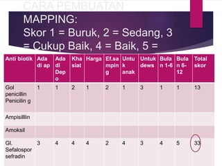 CARA PEMBUATAN
MAPPING:
Skor 1 = Buruk, 2 = Sedang, 3
= Cukup Baik, 4 = Baik, 5 =
Sangat baikAnti biotik Ada
di ap
Ada
di
Dep
o
Kha
siat
Harga Ef.sa
mpin
g
Untu
k
anak
Untuk
dews
Bula
n 1-6
Bula
n 6-
12
Total
skor
Gol
penicillin
Penicilin g
1 1 2 1 2 1 3 1 1 13
Ampisilllin
Amoksil
Gl.
Sefalospor
sefradin
3 4 4 4 2 4 3 4 5 33
 