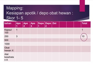 Mapping:
Kesiapan apotik / depo obat hewan :
Skor 1- 5
bahan Apo
1
Apo
2
Apo
3
Depo
1
Depo
2
Dst Total
Kapsul
100
1 1
250 3 10
500
1000
Obat
hewan X
Alat
kesehata
n A
 