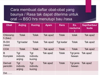 Cara membuat daftar obat-obat yang
baunya / Rasa tak dapat diterima untuk
oral → BSO hrs menutupi bau /rasa
Obat Anjing Kucing Ayam Kera Ex.
nocturna
l
Sapi/kerbau/
kuda
Chloramp
h (bau)
Tolak Tolak Tak apa2 Tolak tolak Tak apa2
R-OH
(rasa)
Tgt kadar Tolak Tak apa2 Tgt kadar Tolak Tak apa2
CCl4 Tolak Tolak Tak apa2 Tolak Tolak Tak apa2
B
Komplek
Tgt
individu
anjing
Tgt
individu
kucing
Tak apa2 Tolak Tgt jenis
hewan
Tak apa2
Derivat
penicilin
Tgt
individu
anjing
Tgt
individu
kucing
Tak apa2 Tolak Tgt jenis
hewan
Tak apa2
Dst……
 