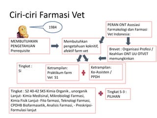 Ciri-ciri Farmasi Vet
MEMBUTUHKAN
PENGETAHUAN
Prerequisite
Membutuhkan
pengetahuan koknitif,
afektif farm vet
Ketrampilan:
Praktikum farm
Vet S1
Ketrampilan:
Ko-Assisten /
PPDH
Tingkat :
Si
Tingkat : S2 40-42 SKS Kimia Organik , unorganik
Lanjut- Kimia Medisinal, Mikrobiologi Farmasi,
Kimia Fisik Lanjut- Fito farmasi, Teknologi Farmasi,
CPOHB Biofarmasetik, Analisis Farmasi, - Preskripsi-
Formulasi lanjut
Tingkat S-3 :
PILIHAN
Brevet : Organisasi Profesi /
Keahlian ONT UU OTVET
memungkinkan
PERAN ONT Asosiasi
Farmakologi dan Farmasi
Vet Indonesia:
1984
 