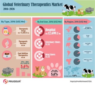 Global Veterinary therapeutics market
