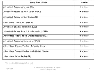 16/8/2013
A Veterinária - Maria Thereza do Amaral e
Floriano P. Barciela Filho
6
Nome da faculdade Estrelas
Universidade Federal de Lavras (Ufla) ★★★★★
Universidade Federal de Minas Gerais (UFMG) ★★★★★
Universidade Federal de Uberlândia (UFU) ★★★★★
Universidade Federal de Viçosa (UFV) ★★★★★
Universidade Estadual de Londrina (UEL) ★★★★★
Universidade Federal Rural do Rio de Janeiro (UFRRJ) ★★★★★
Universidade Federal do Rio Grande do Sul (UFRGS) ★★★★★
Universidade Federal de Santa Maria (UFSM) ★★★★★
Universidade Estadual Paulista – Botucatu (Unesp) ★★★★★
Universidade Estadual Paulista – Jaboticabal (Unesp) ★★★★★
Universidade de São Paulo (USP) ★★★★★
* lista em ordem alfabética e organizada por estado
 