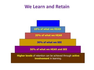 We Learn and Retain
30% of what we SEE
10% of what we READ
20% of what we HEAR
50% of what we HEAR and SEE
Higher levels of retention can be achieved through active
involvement in learning.
 