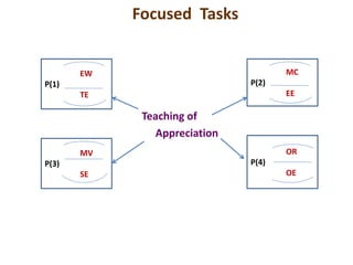 Focused Tasks
Teaching of
Appreciation
MC
P(2)
EE
MV
P(3)
SE
OR
P(4)
OE
EW
P(1)
TE
 