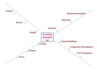 Product
Quantum innovations
Quantum
Process
Quantity
People
Capacity Building
Prestige
Competency Development
Position
Core Competence
Power
Teaching
Intended
for
 