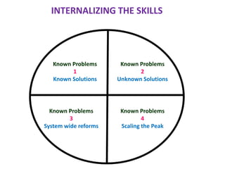 INTERNALIZING THE SKILLS
Known Problems
1
Known Solutions
Known Problems
3
System wide reforms
Known Problems
4
Scaling the Peak
Known Problems
2
Unknown Solutions
 