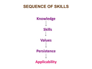 SEQUENCE OF SKILLS
Knowledge
Skills
Values
Persistence
Applicability
 