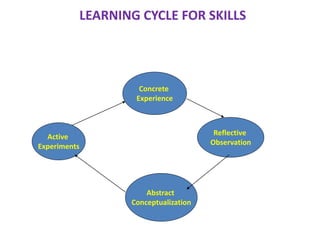 LEARNING CYCLE FOR SKILLS
Concrete
Experience
Reflective
Observation
Active
Experiments
Abstract
Conceptualization
 