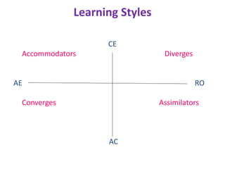 Learning Styles
CE
Accommodators Diverges
AE RO
Converges Assimilators
AC
 