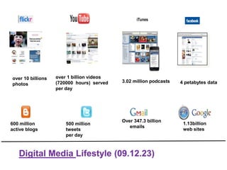 Digital Media Lifestyle (09.12.23)
4 petabytes data
over 10 billions
photos
over 1 billion videos
(720000 hours) served
per day
3.02 million podcasts
iTunes
600 million
active blogs
500 million
tweets
per day
Over 347.3 billion
emails
1.13billion
web sites
 