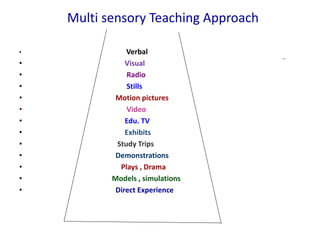 Multi sensory Teaching Approach
• Verbal
• Visual
• Radio
• Stills
• Motion pictures
• Video
• Edu. TV
• Exhibits
• Study Trips
• Demonstrations
• Plays , Drama
• Models , simulations
• Direct Experience
 