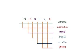 G O S S A U
Gathering
Organization
Storing
Sharing
Analyzing
Utilizing
 