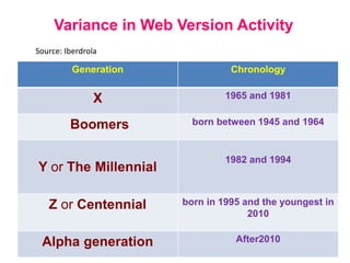 Variance in Web Version Activity
Generation Chronology
X 1965 and 1981
Boomers born between 1945 and 1964
Y or The Millennial
1982 and 1994
Z or Centennial born in 1995 and the youngest in
2010
Alpha generation After2010
Source: Iberdrola
 