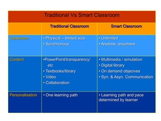 Traditional Vs Smart Classroom
Traditional Classroom Smart Classroom
Classroom • Physical – limited size
• Synchronous
• Unlimited
• Anytime, anywhere
Content •PowerPoint/transparency/
etc
• Textbooks/library
• Video
• Collaboration
• Multimedia / simulation
• Digital library
• On demand objecives
• Syn. & Asyn. Communication
Personalisation • One learning path • Learning path and pace
determined by learner
 