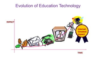 Evolution of Education Technology
TIME
TIME
IMPACT
Internet:
Greatest
impact
 