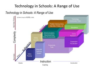 Technology in Schools: A Range of Use
 