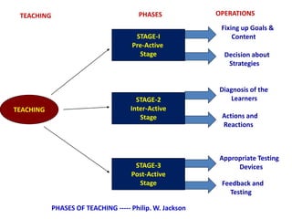 STAGE-I
Pre-Active
Stage
STAGE-2
Inter-Active
Stage
STAGE-3
Post-Active
Stage
TEACHING
STAGE-I
Pre-Active
Stage
Fixing up Goals &
Content
Decision about
Strategies
Diagnosis of the
Learners
Actions and
Reactions
Appropriate Testing
Devices
Feedback and
Testing
TEACHING PHASES OPERATIONS
PHASES OF TEACHING ----- Philip. W. Jackson
 