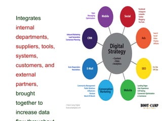 Integrates
internal
departments,
suppliers, tools,
systems,
customers, and
external
partners,
brought
together to
increase data
 