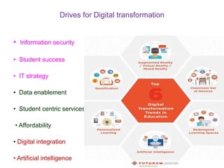Drives for Digital transformation
• Information security
• Student success
• IT strategy
• Data enablement
• Student centric services
• Affordability
• Digital integration
• Artificial intelligence
 