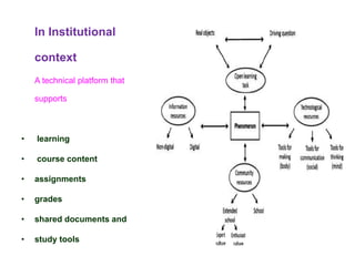 In Institutional
context
A technical platform that
supports
• learning
• course content
• assignments
• grades
• shared documents and
• study tools
 