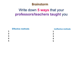Brainstorm
Write down 5 ways that your
professors/teachers taught you
Effective methods
1
2
3
4
5
Ineffective methods
1
2
3
4
5
 