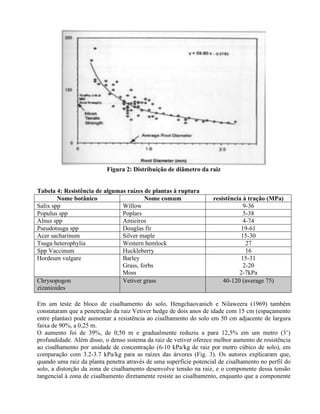 Figura 2: Distribuição de diâmetro da raiz
Tabela 4: Resistência de algumas raízes de plantas à ruptura
Nome botânico Nome comum resistência à tração (MPa)
Salix spp Willow 9-36
Populus spp Poplars 5-38
Alnus spp Amieiros 4-74
Pseudotsuga spp Douglas fir 19-61
Acer sacharinum Silver maple 15-30
Tsuga heterophylia Western hemlock 27
Spp Vaccinum Huckleberry 16
Hordeum vulgare Barley
Grass, forbs
Moss
15-31
2-20
2-7kPa
Chrysopogon
zizanioides
Vetiver grass 40-120 (average 75)
Em um teste de bloco de cisalhamento do solo, Hengchaovanich e Nilaweera (1969) também
constataram que a penetração da raiz Vetiver hedge de dois anos de idade com 15 cm (espaçamento
entre plantas) pode aumentar a resistência ao cisalhamento do solo em 50 cm adjacente de largura
faixa de 90%, a 0,25 m.
O aumento foi de 39%, de 0,50 m e gradualmente reduziu a para 12,5% em um metro (3’)
profundidade. Além disso, o denso sistema da raiz de vetiver oferece melhor aumento de resistência
ao cisalhamento por unidade de concentração (6-10 kPa/kg de raiz por metro cúbico de solo), em
comparação com 3.2-3.7 kPa/kg para as raízes das árvores (Fig. 3). Os autores explicaram que,
quando uma raiz da planta penetra através de uma superfície potencial de cisalhamento no perfil do
solo, a distorção da zona de cisalhamento desenvolve tensão na raiz, e o componente dessa tensão
tangencial à zona de cisalhamento diretamente resiste ao cisalhamento, enquanto que a componente
 