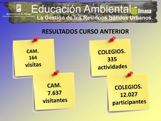 Educación Ambiental 
La Gestión de los Residuos Sólidos Urbanos 
RESULTADOS CURSO ANTERIOR 
 