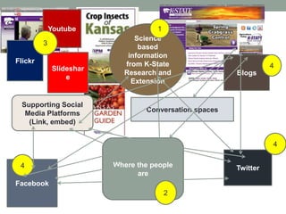 Youtube1SciencebasedinformationfromK-StateResearchandExtension3FlickrSlideshareBlogs4Supporting Social Media Platforms (Link, embed)Conversation spaces4WherethepeopleareTwitter4Facebook2