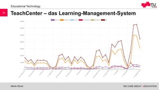 WE CARE ABOUT eEDUCATION
Educational Technology
TeachCenter – das Learning-Management-System
24
Martin Ebner
 