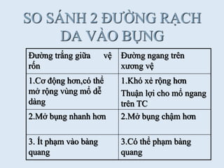 SO SÁNH 2 ĐƢỜNG RẠCH
DA VÀO BỤNG
Đƣờng trắng giữa vệ
rốn
Đƣờng ngang trên
xƣơng vệ
1.Cơ động hơn,có thể
mở rộng vùng mổ dễ
dàng
1.Khó xẻ rộng hơn
Thuận lợi cho mổ ngang
trên TC
2.Mở bụng nhanh hơn 2.Mở bụng chậm hơn
3. Ít phạm vào bàng
quang
3.Có thể phạm bàng
quang
 