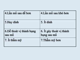 4.Lần mổ sau dễ hơn 4.Lần mổ sau khó hơn
5.Hay dính 5. Ít dính
6.Dễ thoát vị thành bụng
sau mổ
6. Ít gây thoát vị thành
bụng sau mổ
7. Ít thẫm mỹ 7.Thẫm mỹ hơn
 