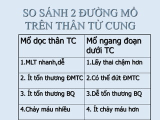 SO SÁNH 2 ĐƢỜNG MỔ
TRÊN THÂN TỬ CUNG
Mổ dọc thân TC Mổ ngang đoạn
dưới TC
1.MLT nhanh,dễ 1.Lấy thai chậm hơn
2. Ít tổn thương ĐMTC 2.Có thể đứt ĐMTC
3. Ít tổn thương BQ 3.Dễ tổn thương BQ
4.Chảy máu nhiều 4. Ít chảy máu hơn
 