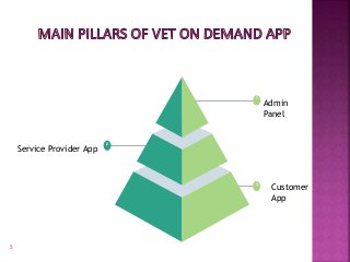 5
3
2
1
Admin
Panel
Customer
App
Service Provider App
 