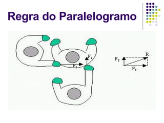 Regra do Paralelogramo 