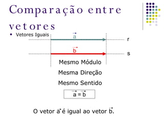 Comparação entre vetores Vetores Iguais Mesmo Módulo Mesma Direção Mesmo Sentido a b r s a = b O vetor a é igual ao vetor b. 
