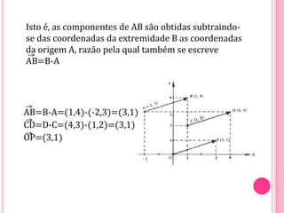 AB=B-A=(1,4)-(-2,3)=(3,1)
CD=D-C=(4,3)-(1,2)=(3,1)
OP=(3,1)
Isto é, as componentes de AB são obtidas subtraindo-
se das coordenadas da extremidade B as coordenadas
da origem A, razão pela qual também se escreve
AB=B-A
 