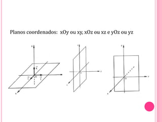 Planos coordenados: xOy ou xy, xOz ou xz e yOz ou yz
 