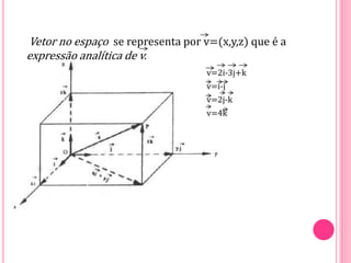 Vetor no espaço se representa por v=(x,y,z) que é a
expressão analítica de v.
v=2i-3j+k
v=i-j
v=2j-k
v=4k
 