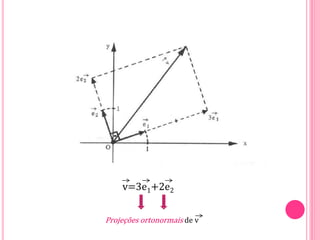 v=3e1+2e2
Projeções ortonormais de v
 