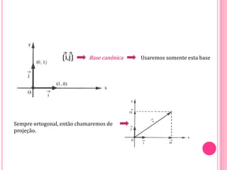 {i,j} Base canônica Usaremos somente esta base
Sempre ortogonal, então chamaremos de
projeção.
 