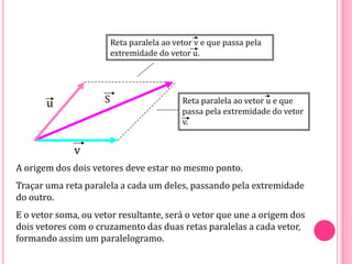 A origem dos dois vetores deve estar no mesmo ponto.
Traçar uma reta paralela a cada um deles, passando pela extremidade
do outro.
E o vetor soma, ou vetor resultante, será o vetor que une a origem dos
dois vetores com o cruzamento das duas retas paralelas a cada vetor,
formando assim um paralelogramo.
S
u
v
Reta paralela ao vetor v e que passa pela
extremidade do vetor u.
Reta paralela ao vetor u e que
passa pela extremidade do vetor
v.
 