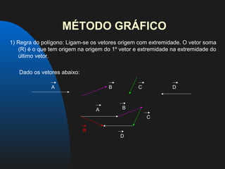 MÉTODO GRÁFICO
1) Regra do polígono: Ligam-se os vetores origem com extremidade. O vetor soma
   (R) é o que tem origem na origem do 1º vetor e extremidade na extremidade do
   último vetor.

   Dado os vetores abaixo:

               A                     B           C            D



                                 A         B
                                                     C

                             R
                                          D
 