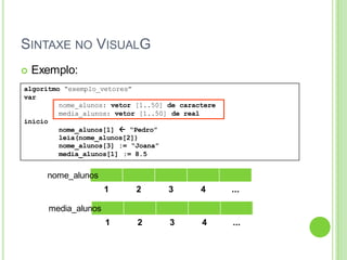 SINTAXE NO VISUALG
 Exemplo:
1 2 3 4 ...
nome_alunos
algoritmo “exemplo_vetores”
var
nome_alunos: vetor [1..50] de caractere
media_alunos: vetor [1..50] de real
inicio
nome_alunos[1]  “Pedro”
leia(nome_alunos[2])
nome_alunos[3] := “Joana”
media_alunos[1] := 8.5
1 2 3 4 ...
media_alunos
 