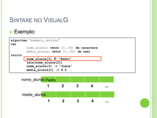 SINTAXE NO VISUALG
 Exemplo:
1 2 3 4 ...
nome_alunos
algoritmo “exemplo_vetores”
var
nome_alunos: vetor [1..50] de caractere
media_alunos: vetor [1..50] de real
inicio
nome_alunos[1]  “Pedro”
leia(nome_alunos[2])
nome_alunos[3] := “Joana”
media_alunos[1] := 8.5
1 2 3 4 ...
media_alunos
Pedro
 