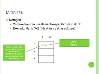 MATRIZES
 Notação
 Como referenciar um elemento específico da matriz?
 Exemplo: Matriz 3x2 (três linhas e duas colunas)
1 2
1
2
3
Para acessaresse
elemento,devemos
observarqual
cruzamentolinha x
coluna da matriz ele
representa
1,1
Linha 1
Coluna 1
 