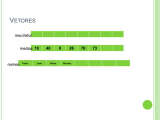 VETORES
10 40 8 26 70 73
Paulo José Maria Ricardo
meuVetor
medias
nomes
 